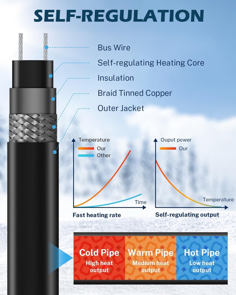 OAK LEAF 120Ft Heat Tape for Water Pipes, Self-Regulating Roof Heat Cable, Freeze Protection Heat Tape for Roof and Gutter with Light Indicator Plug & 5Ft Power Cord, 120V/ 6W/Ft - Image 2